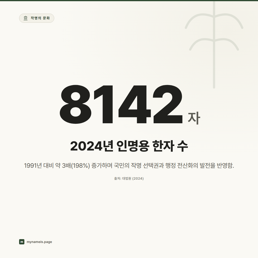 이름에 쓸 수 있는 한자는 누가 정하나 — 인명용 한자의 역사와 작명 규제의 심리학 — 핵심 데이터