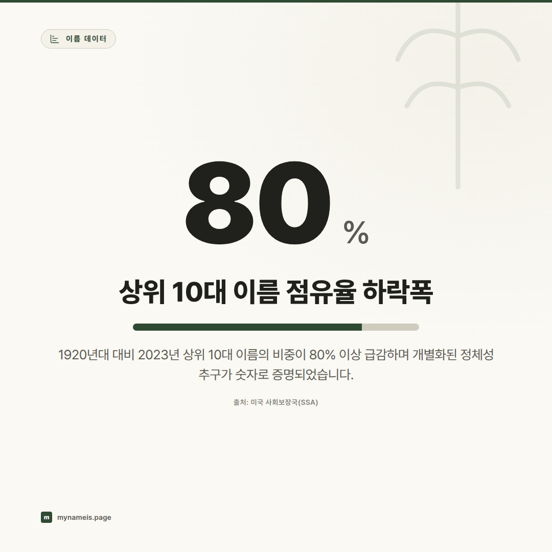 100년간 미국 인기 이름의 흥망: 1880–2025 SSA 데이터가 증명하는 네임 심리학과 트렌드 주기 — 핵심 데이터