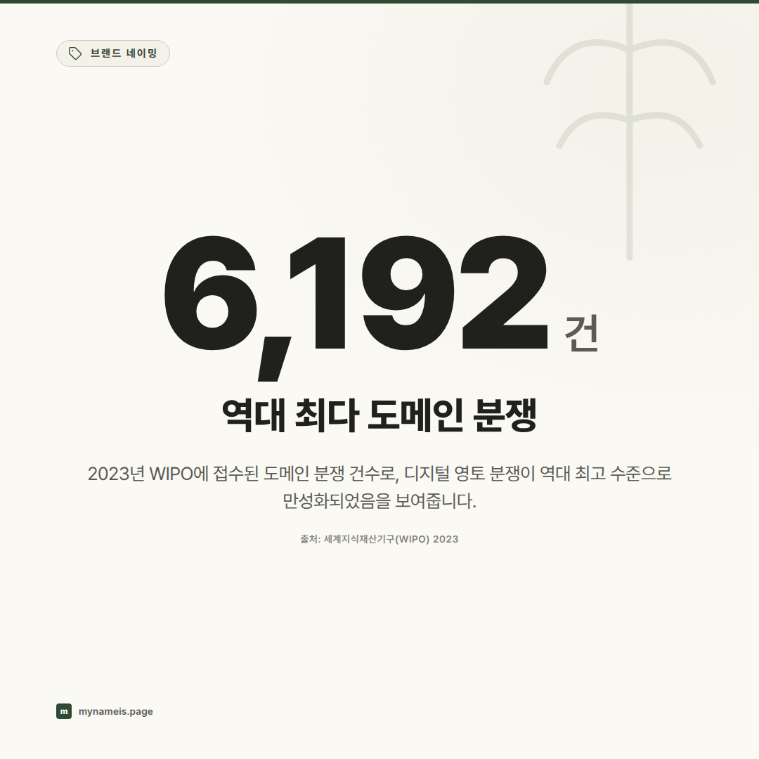 상표·도메인 체크리스트: 글로벌 데이터로 보는 네이밍 영토 검증의 중요성 — 핵심 데이터