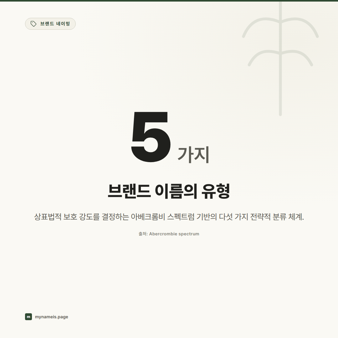 브랜드 이름의 다섯 유형: 인지 비용과 상표 독점력의 전략적 균형 — 핵심 데이터