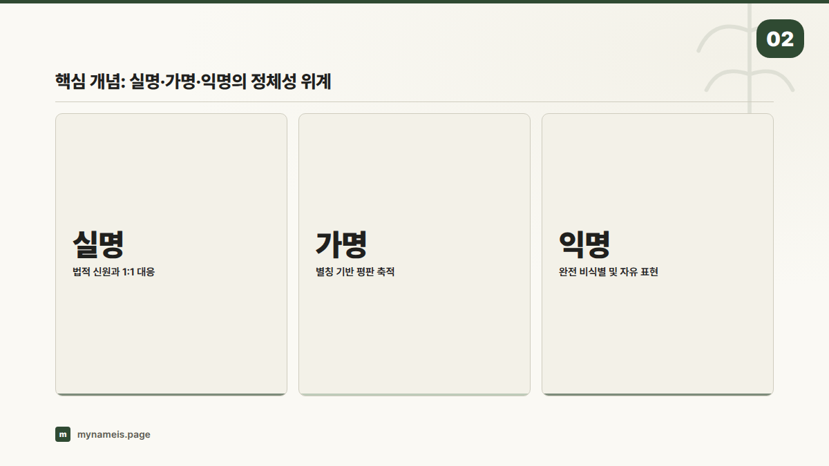 핵심 개념: 실명·가명·익명의 정체성 위계 — 섹션 요약