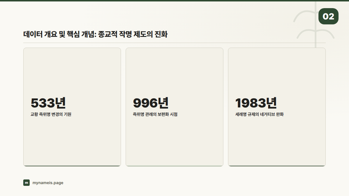 데이터 개요 및 핵심 개념: 종교적 작명 제도의 진화 — 섹션 요약