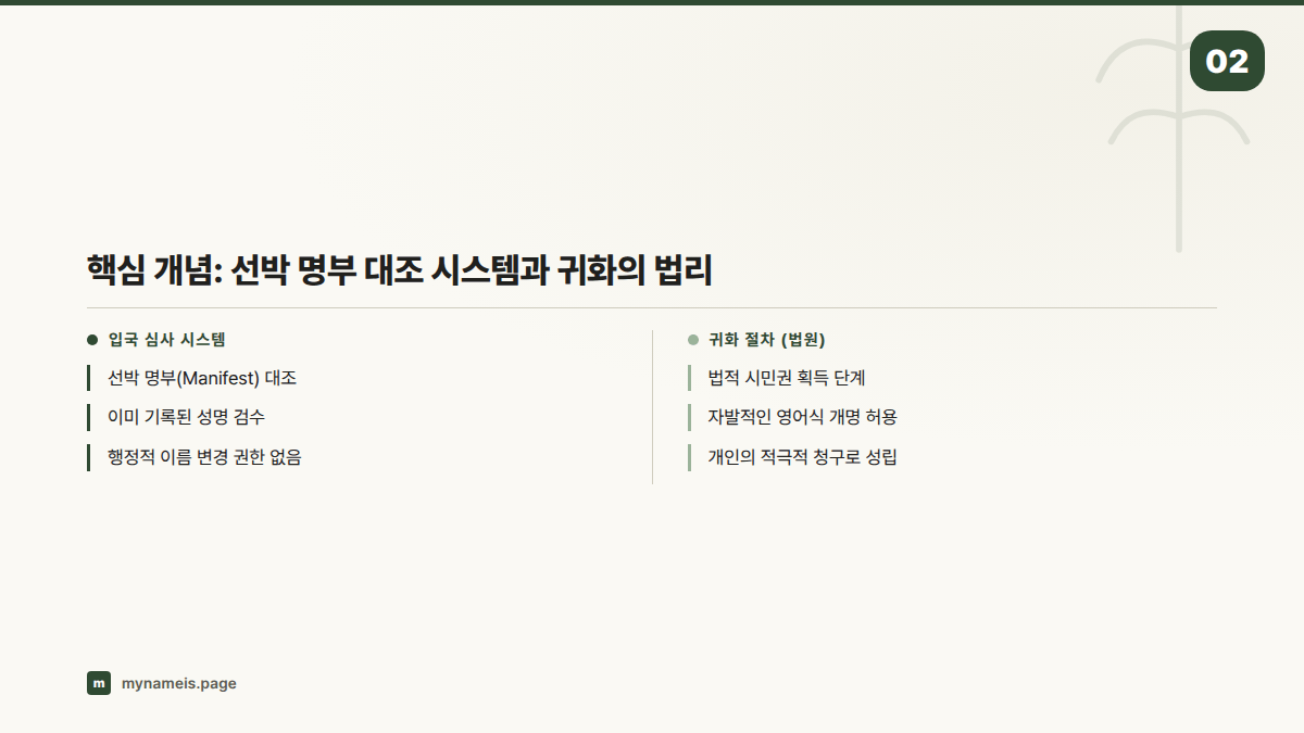 핵심 개념: 선박 명부 대조 시스템과 귀화의 법리 — 섹션 요약
