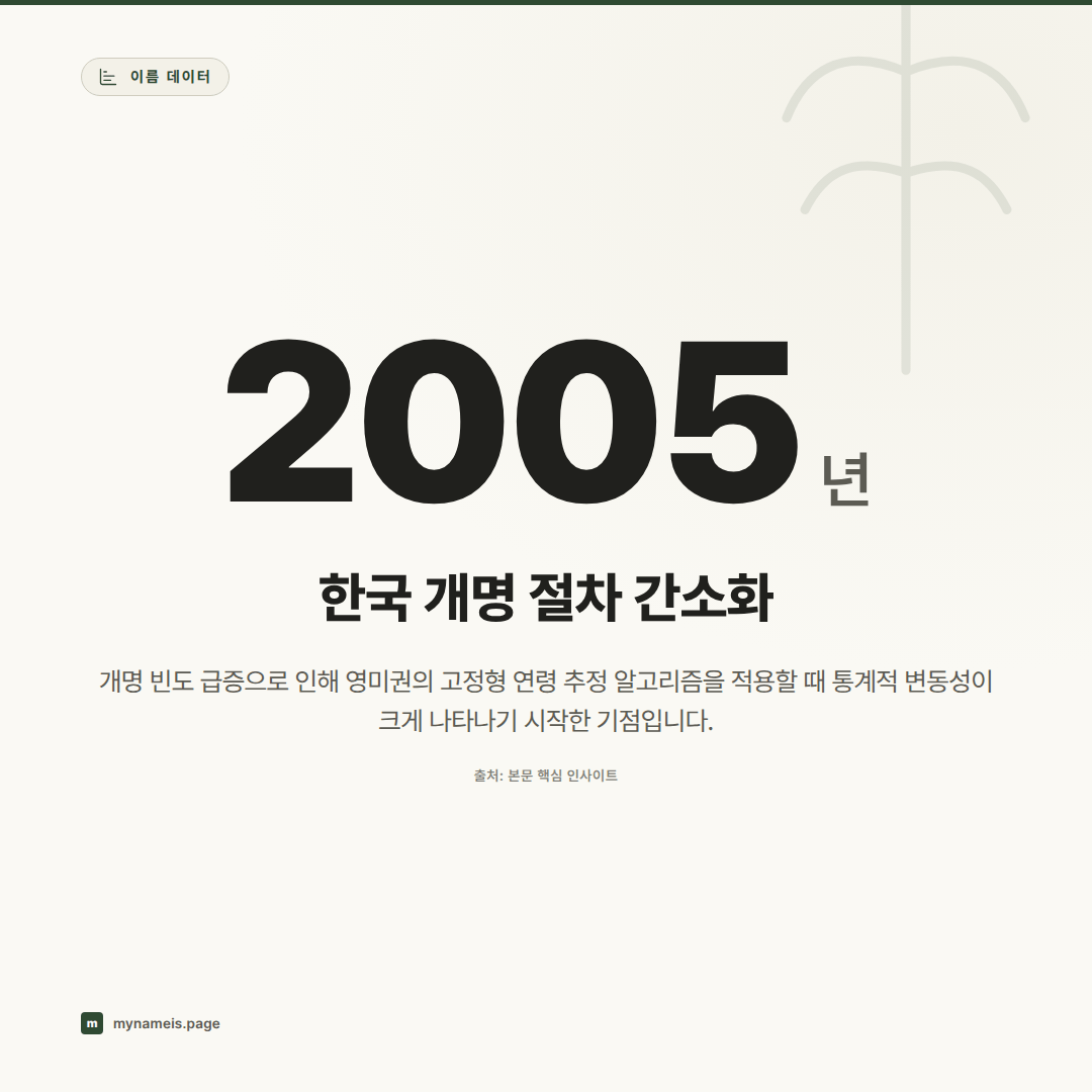 이름으로 나이를 읽다: 통계 생명표를 결합한 '살아있는 이름' 연령 추정법과 세대 정체성 — 핵심 데이터