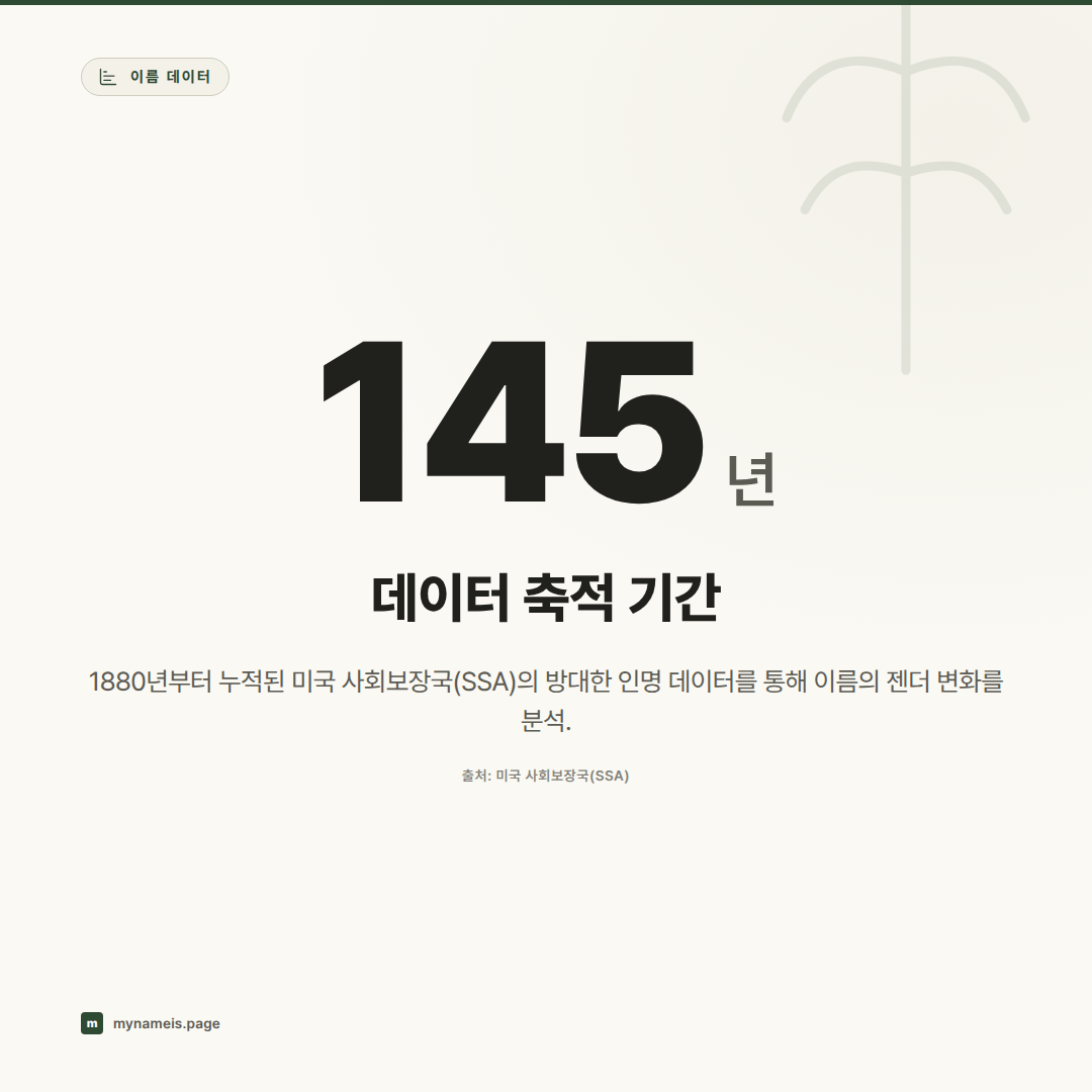 이름의 성별이 바뀔 때: 미국 사회보장국(SSA) 145년 데이터로 추적한 젠더 스위치드 네임 — 핵심 데이터