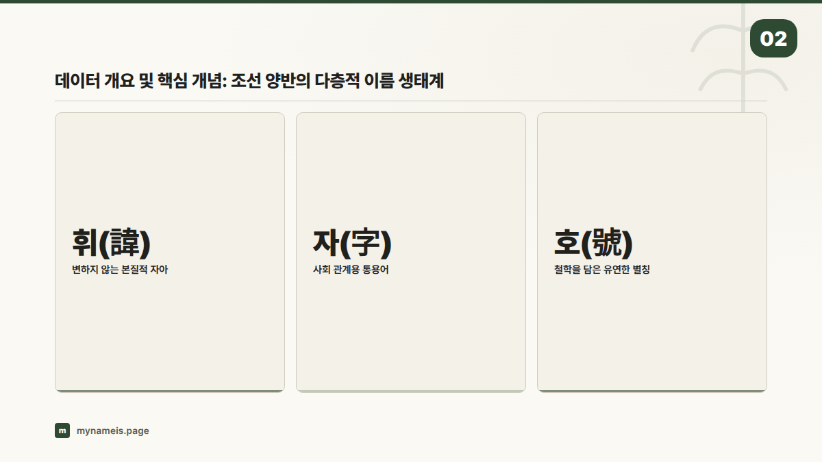 데이터 개요 및 핵심 개념: 조선 양반의 다층적 이름 생태계 — 섹션 요약