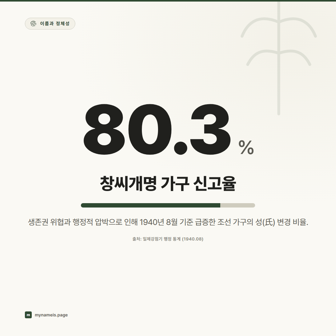 창씨개명(創氏改名) — 이름을 빼앗긴 시대, 그리고 되찾기 — 핵심 데이터